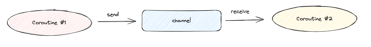 coroutine-channel