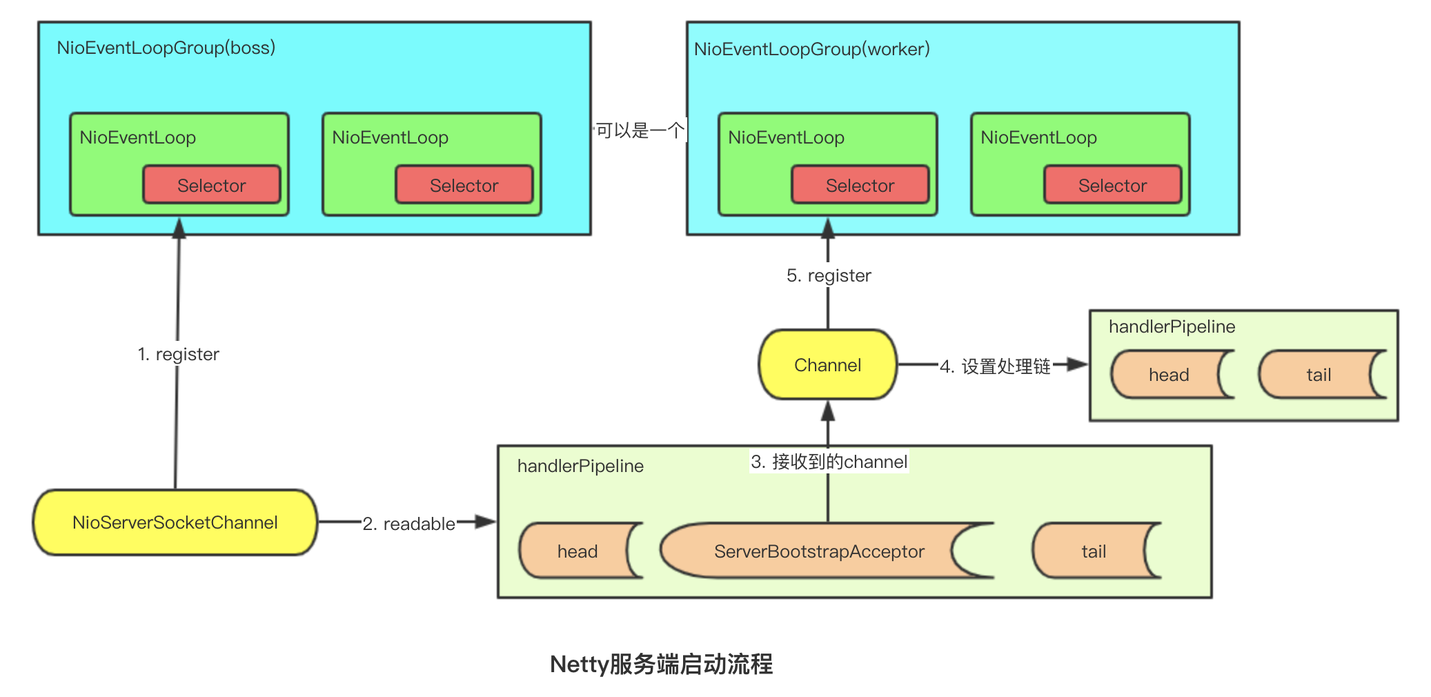 Netty-server